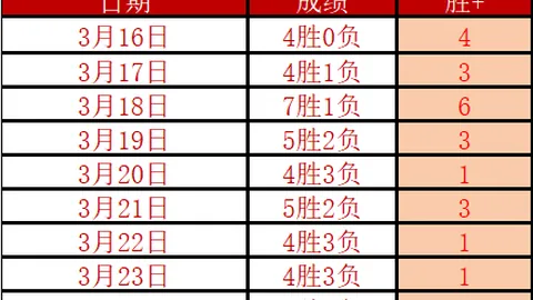 英超积分差异巨大：利物浦与曼城分差20分，第4名与第10名仅相差5分！🤯😱